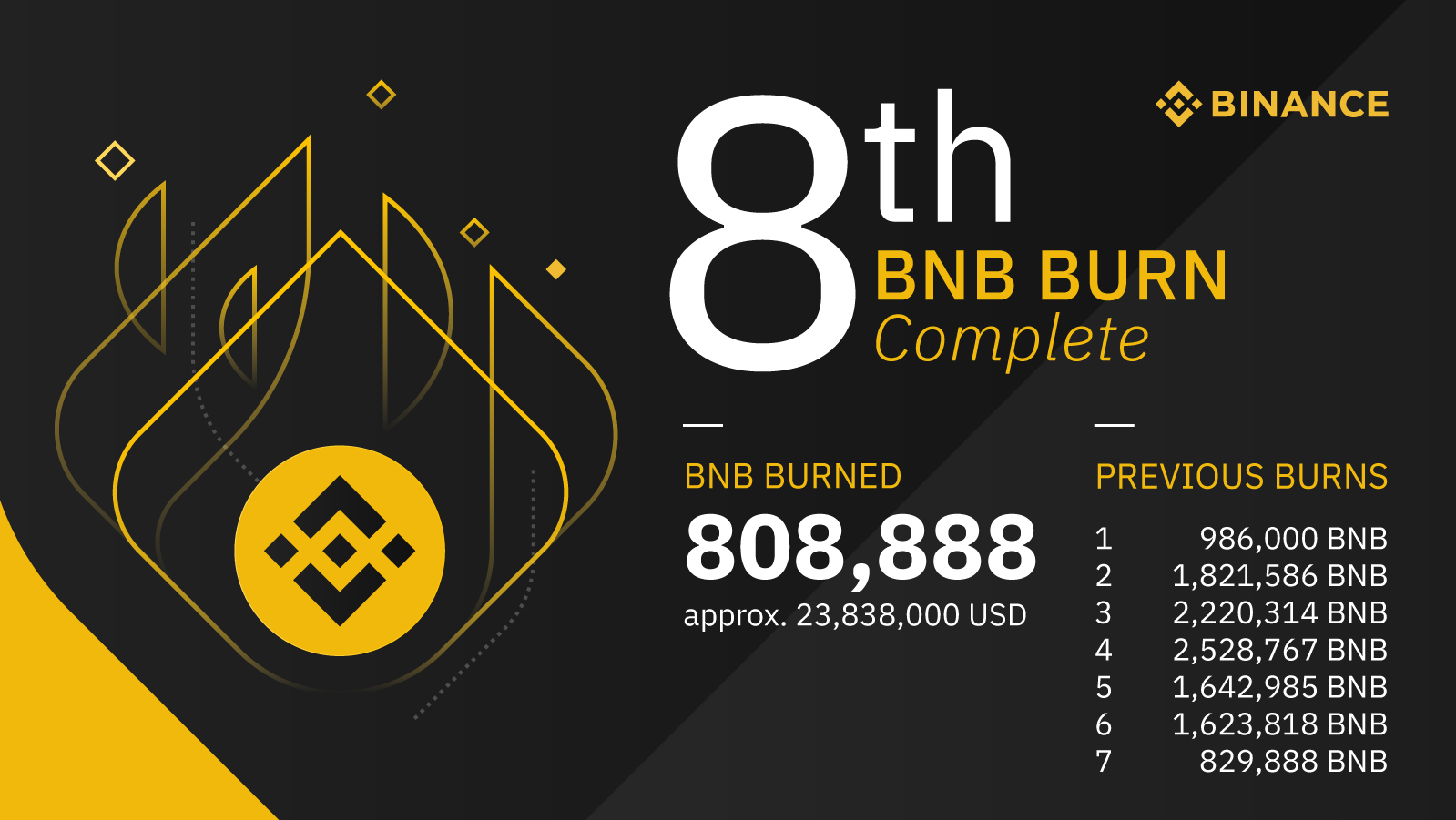 Binance Team Gives Up All Their Token Supply to Binance’s 8th Token Burn