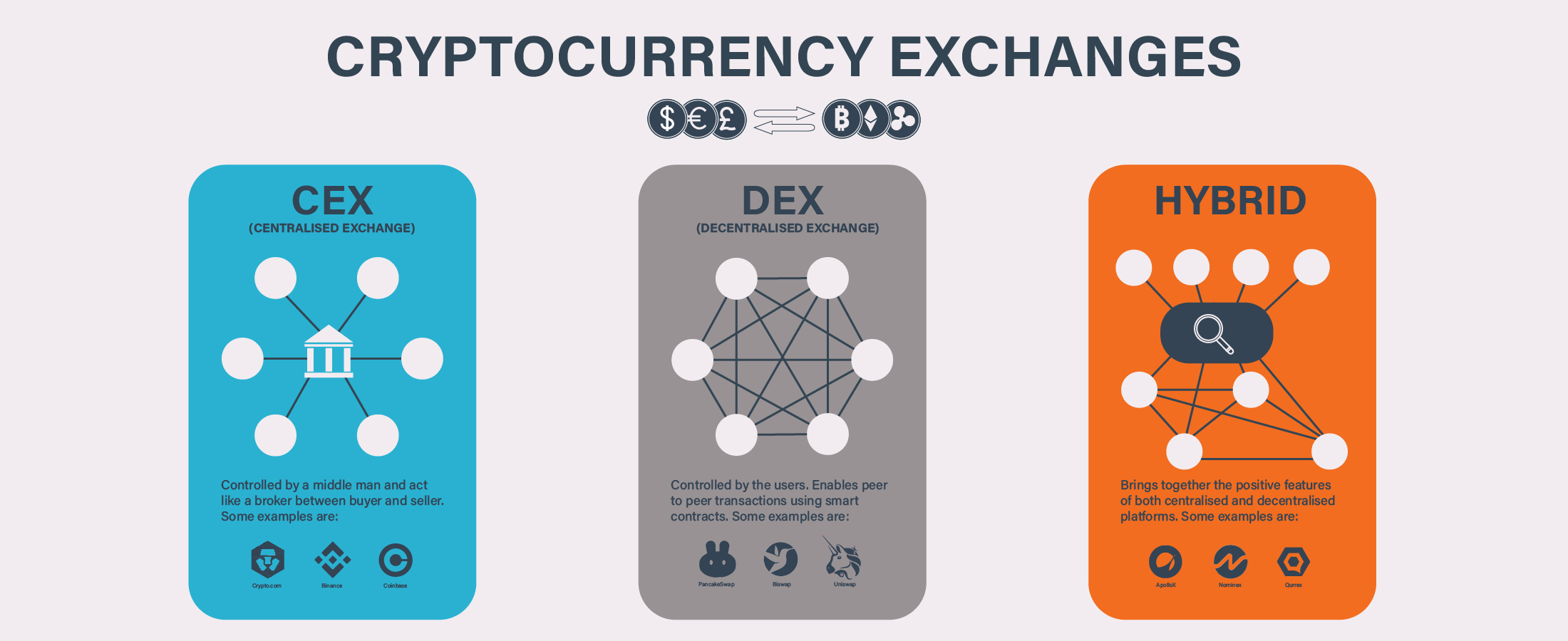 crypto exchange infographic