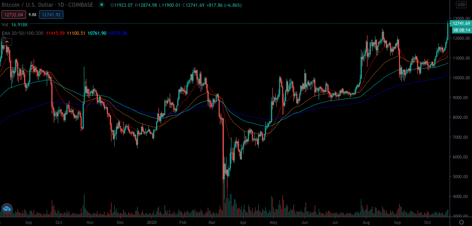 Charts and Technical Analysis Charts and Technical Analysis