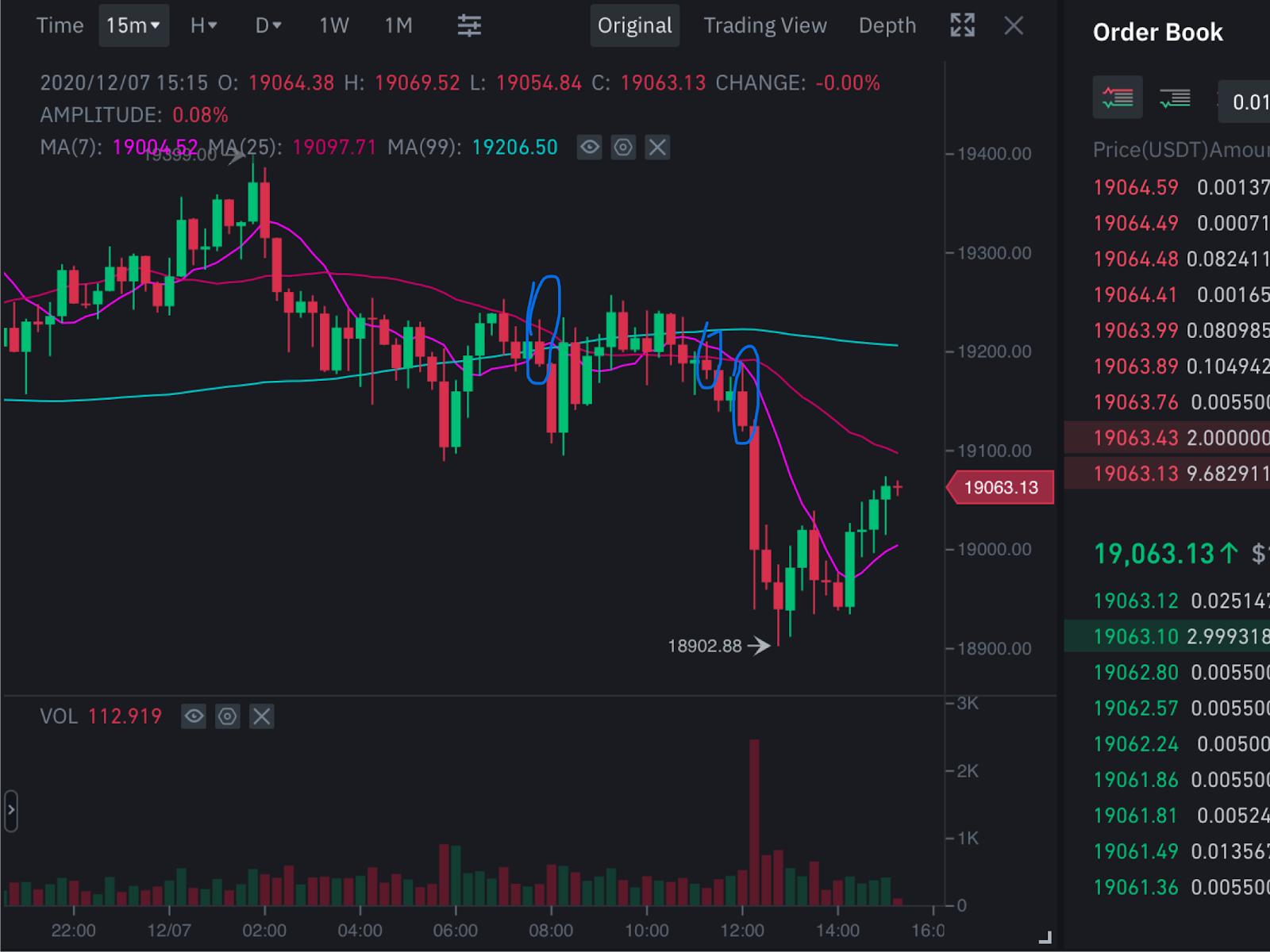 bearish ice cream bar image on a BTC Candlestick Chart