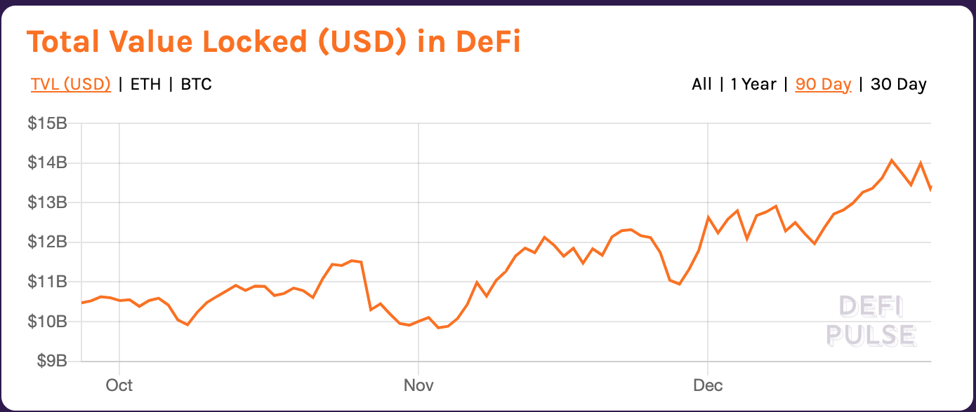 DeFi Indicators