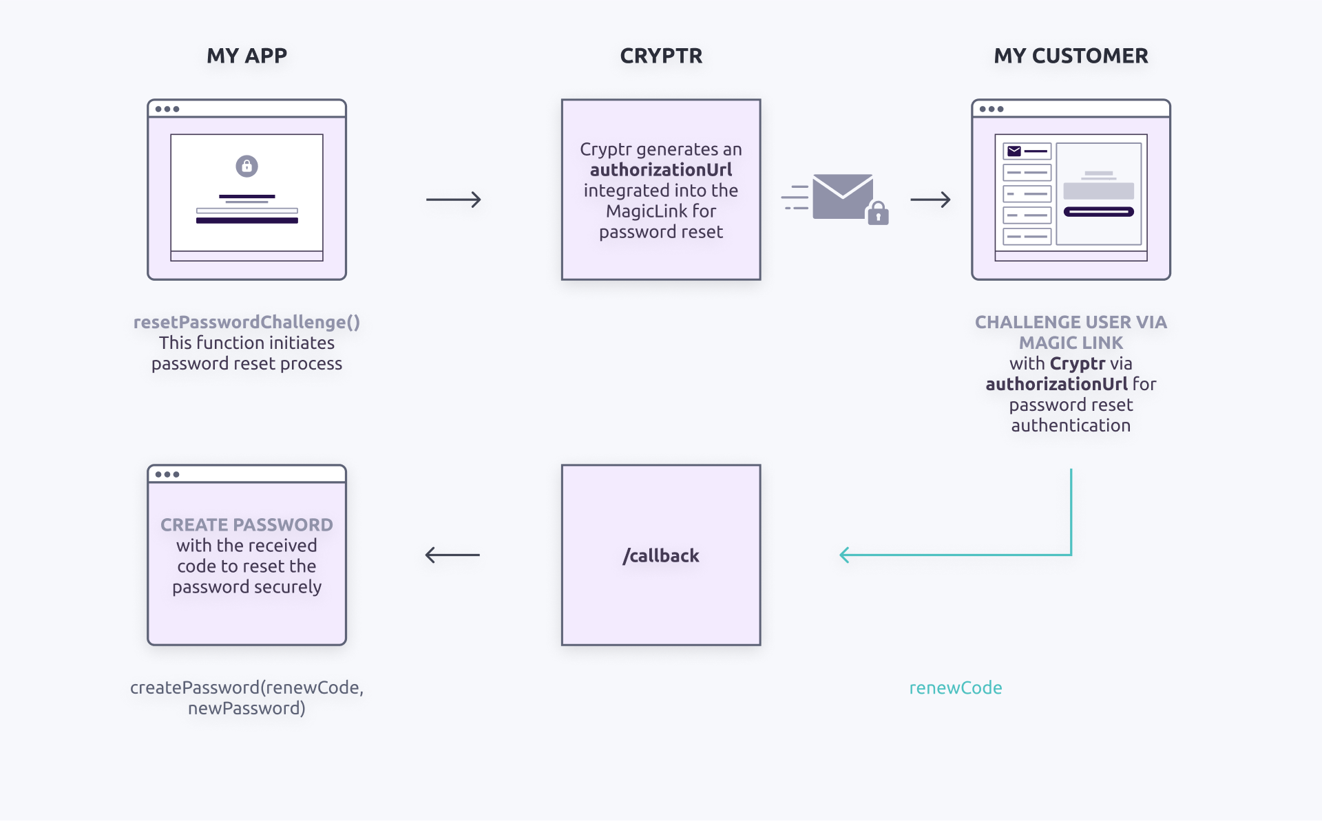 Cryptr schema - Reset password