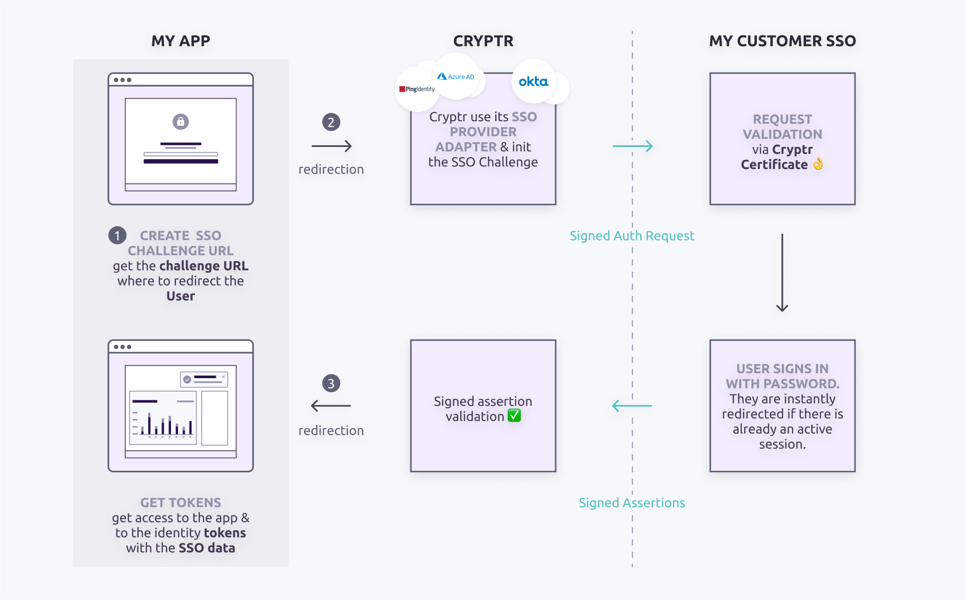 Cryptr Schema - Single Sign-On