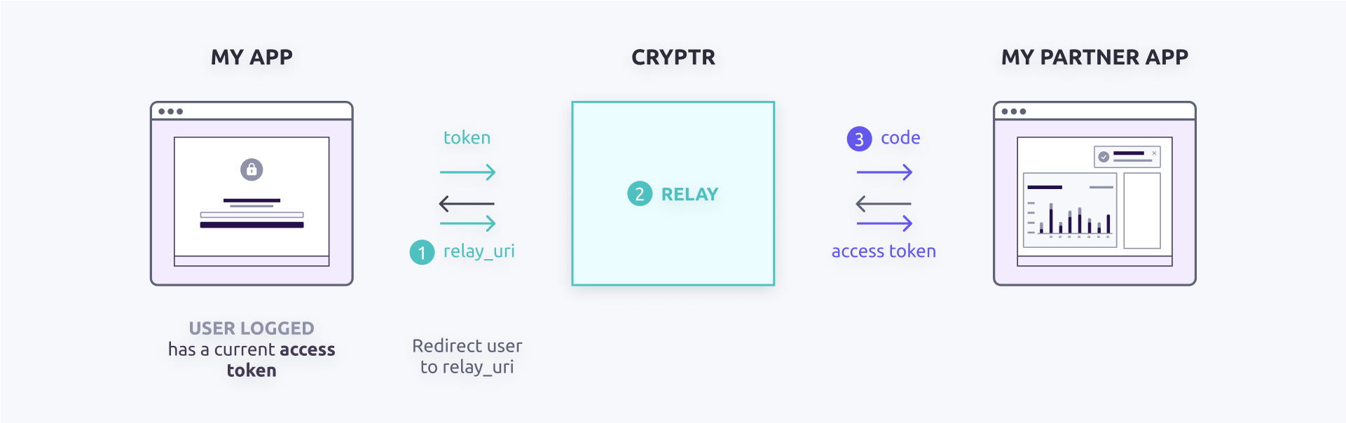 Cryptr Relay Flow