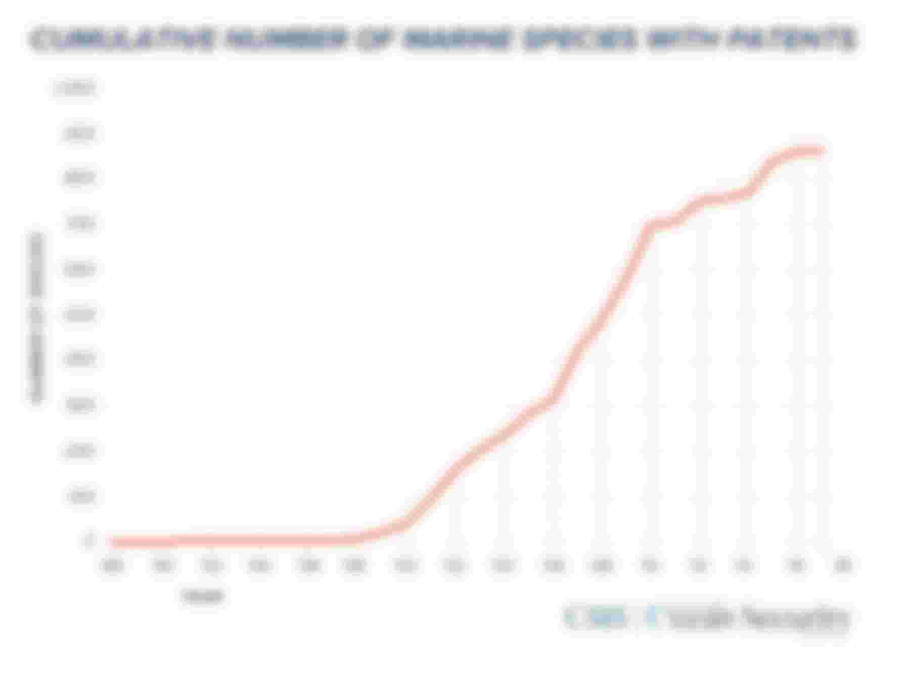 Cumulative Number of Marine Species with Patents