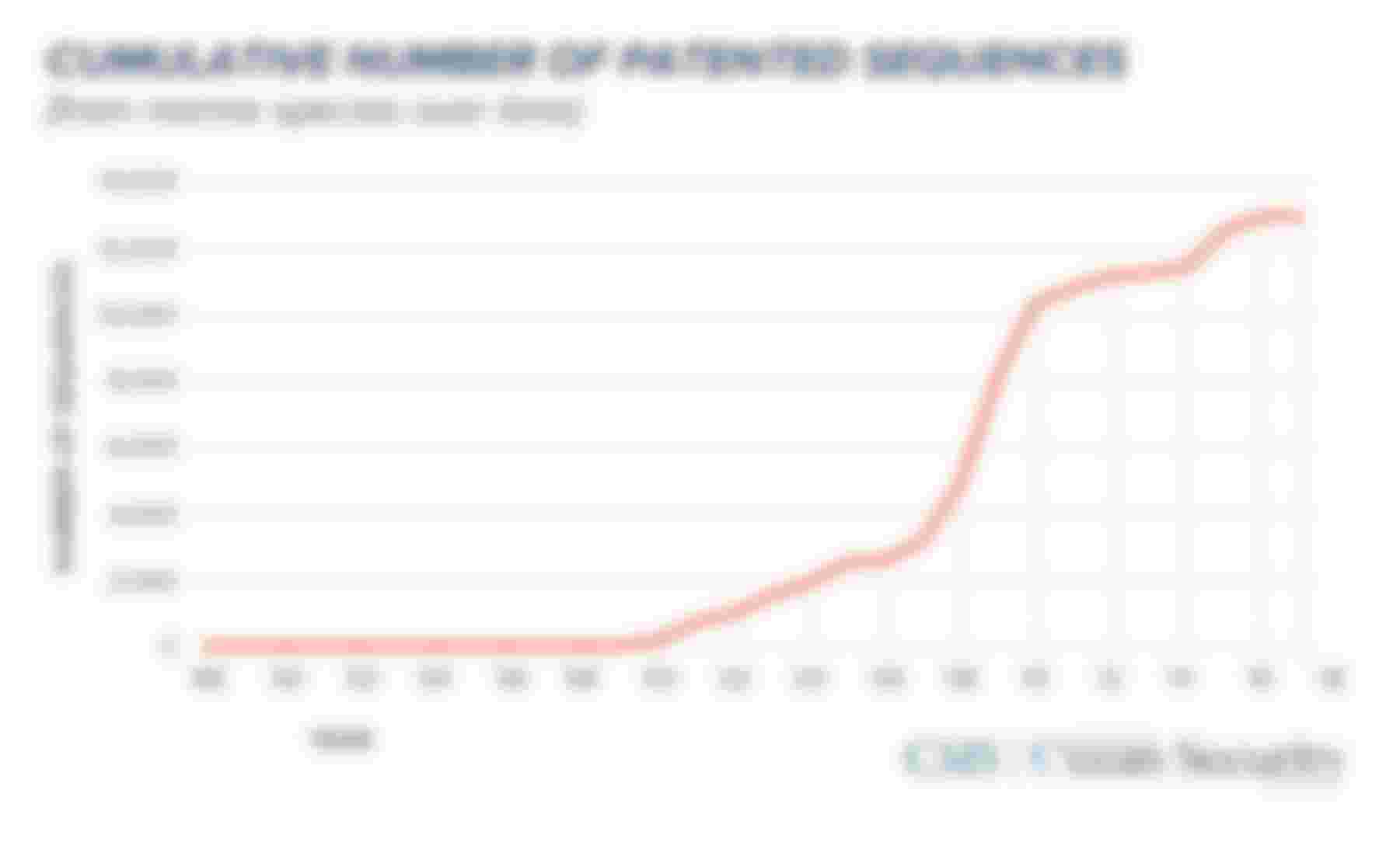 Cumulated Number of Patented Sequences