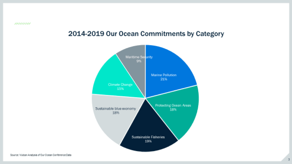 Ocean Pollution Chart