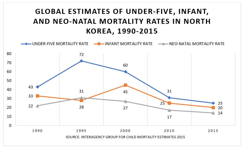 Global Estimates of Under-Five Infant and Neo-Natal Mortality Rates in North Korea