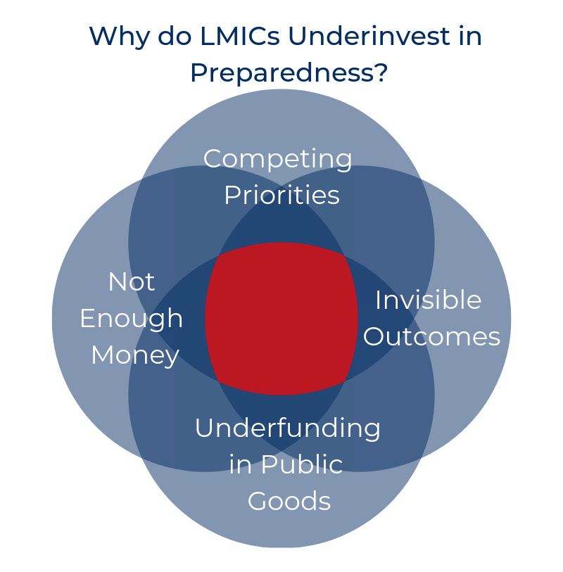 Why Do LICs and LMICs Underinvest in Preparedness