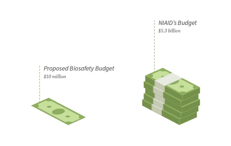The proposed Biosafety budget is $10 million, just shy of 0.2% of NIAID's $5.3 billion budget.