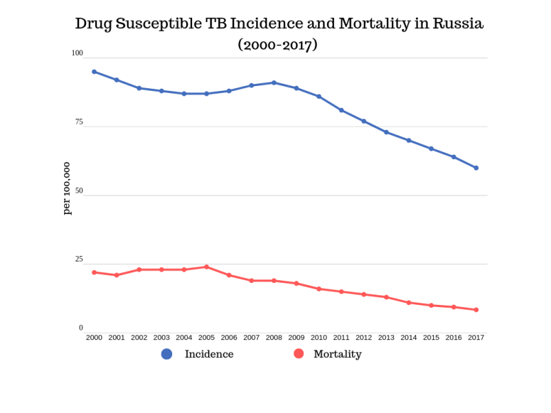 Drug Susceptible TB Incidence and Mortality in Russia