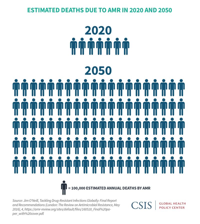 Estimated Deaths Due to AMR in 2020 and 2050