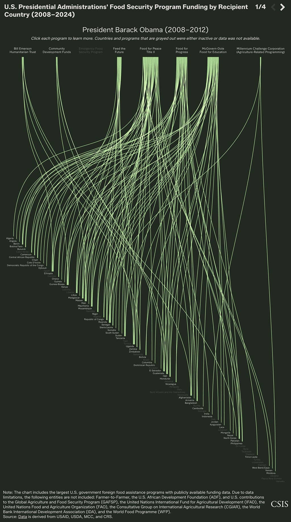 Presidents sankeys datavisualization