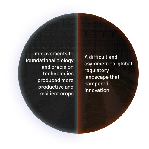 Positive Impact: Improvements to foundational biology and precision technologies produced more productive and resilient crops.
Consequence(s): A difficult and asymmetrical global regulatory landscape that hampered innovation.