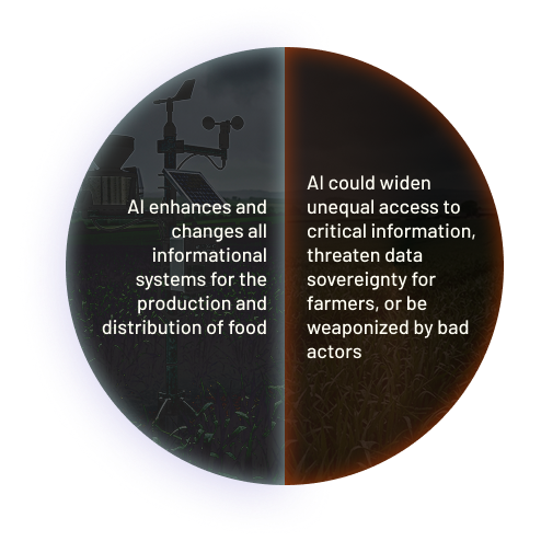 Positive Impact: AI enhances and changes all informational systems for the production and distribution of food.
Consequence(s): AI could widen unequal access to critical information, threaten data sovereignty for farmers, or be weaponized by bad actors.
