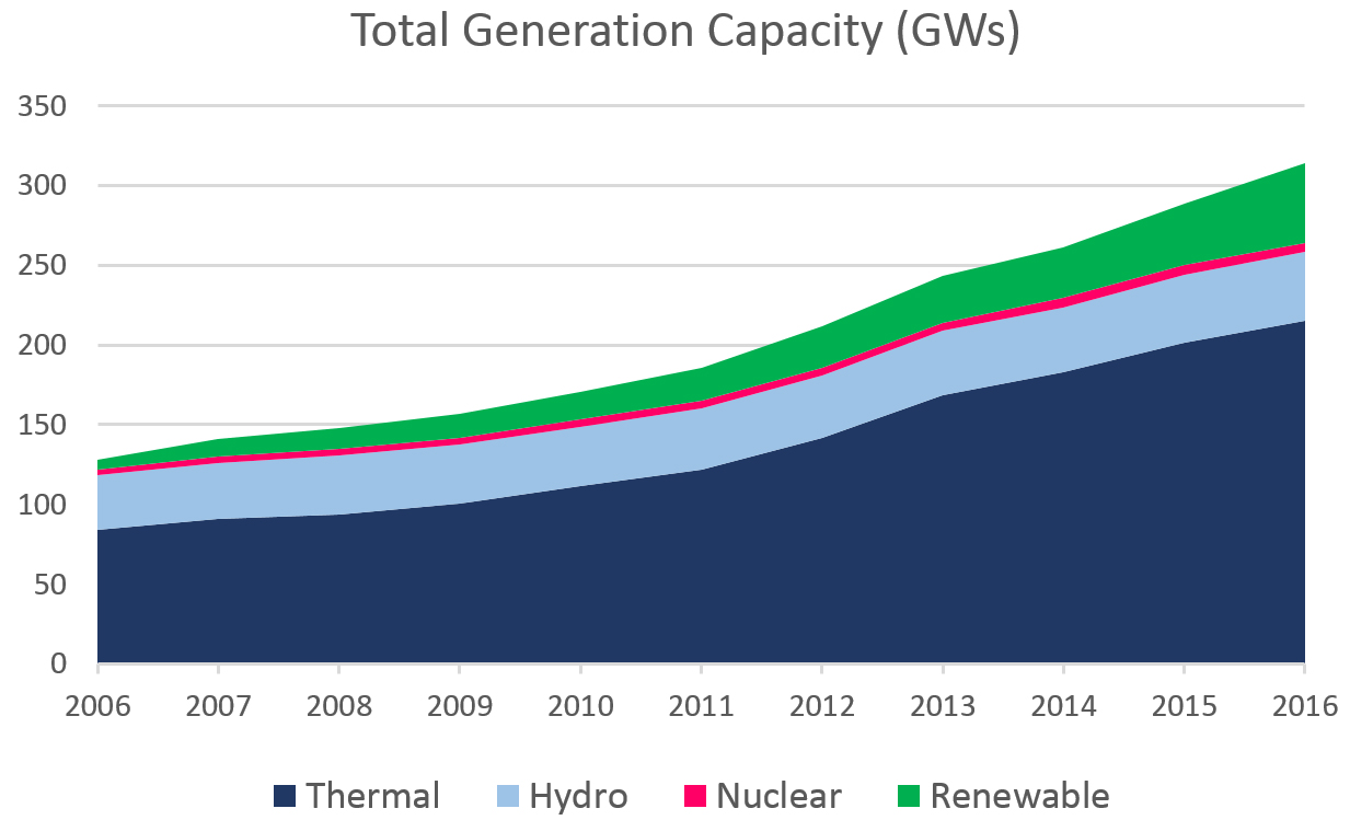 Source: Government of India, Ministry of Power Annual Reports, http://powermin.nic.in/en/content/annual-reports-year-wise-ministry. Source: Government of India, Ministry of Power Annual Reports, http://powermin.nic.in/en/content/annual-reports-year-wise-ministry.