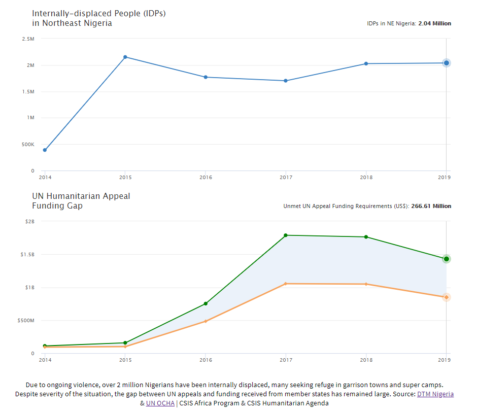 Internally-displaced People in Northeast Nigeria and UN Humanitarian Appeal Funding Gap