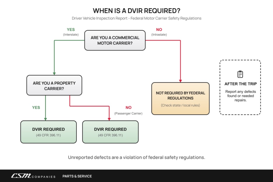 Flowchart showing when a DVIR is required for property and passenger carriers