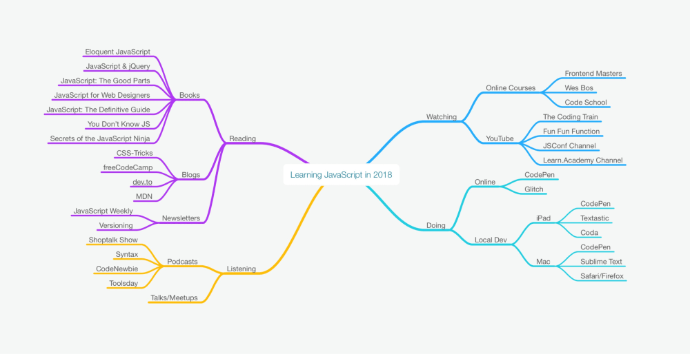 План развития фронтенд разработчика