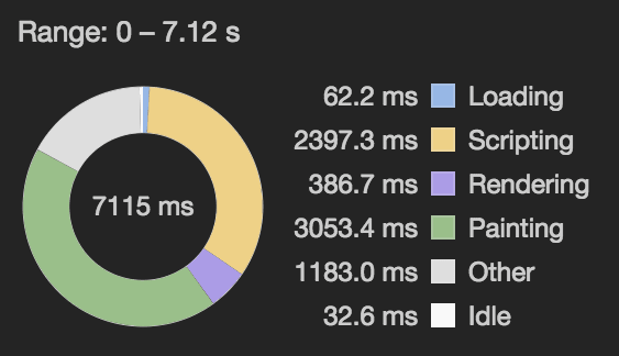 Example of page performance summary