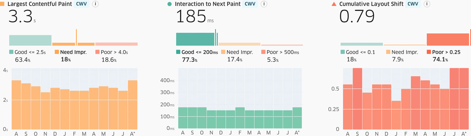 Latest Core Web Vitals data
