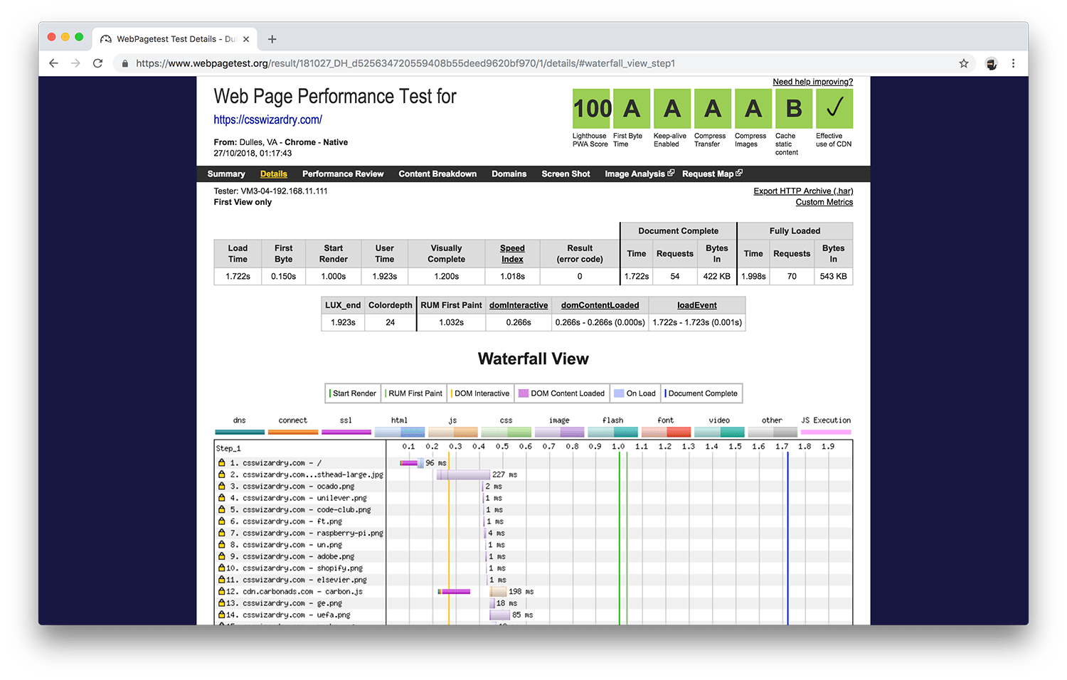 csswizardry.com in WebPageTests