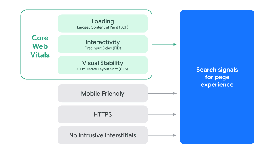 Graphic showing how the Page Experience report actually contains Core Web Vitals as a subset of requirements