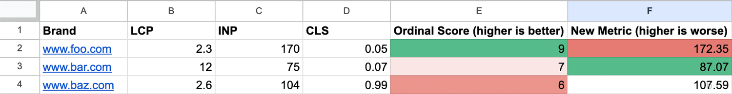 A spreadsheet comparing three fictional websites—www.foo.com, www.bar.com, and www.baz.com—using various performance metrics: LCP (Largest Contentful Paint), INP (Interaction to Next Paint), and CLS (Cumulative Layout Shift). The table includes two scoring columns: ‘Ordinal Score’ (higher is better) and ‘New Metric’ (higher is worse), with colour-coded highlights (green and red) to indicate performance levels. The metrics have been summed, leading to completely inappropriate scoring outcomes.