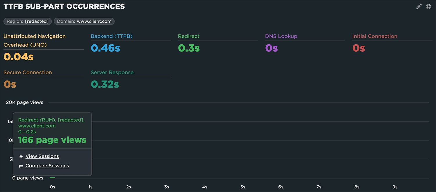 SpeedCurve redirect occurrence histogram with the 0 to 0.2-second bucket selected, showing only 166 page views; the summary above reports 0.3 seconds of redirect time.
