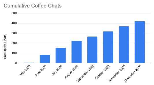 coffee chats year to date