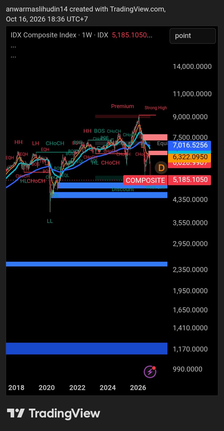 IHSG’s 2026 Crash From Record Highs to 5,000  The MSCI Threat, Economic Risks, and What the Weekly Chart Signals