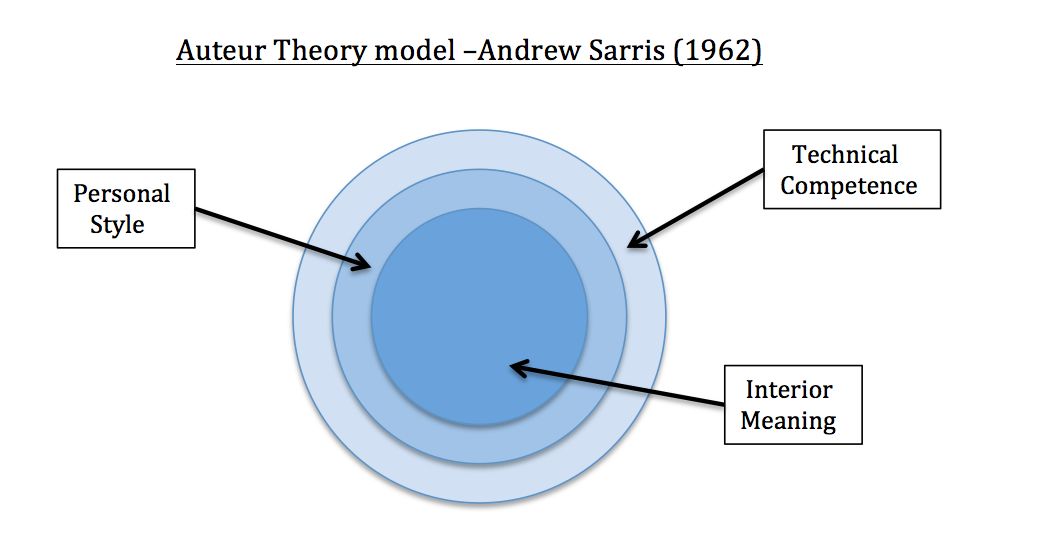 Cur1yJ | Auteur Theory