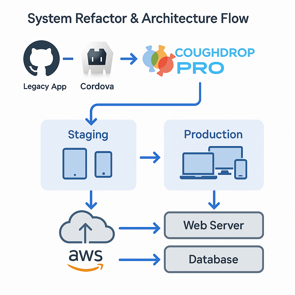 coughdropgallery2_SystemRefactor_ ArchitectureFlow
