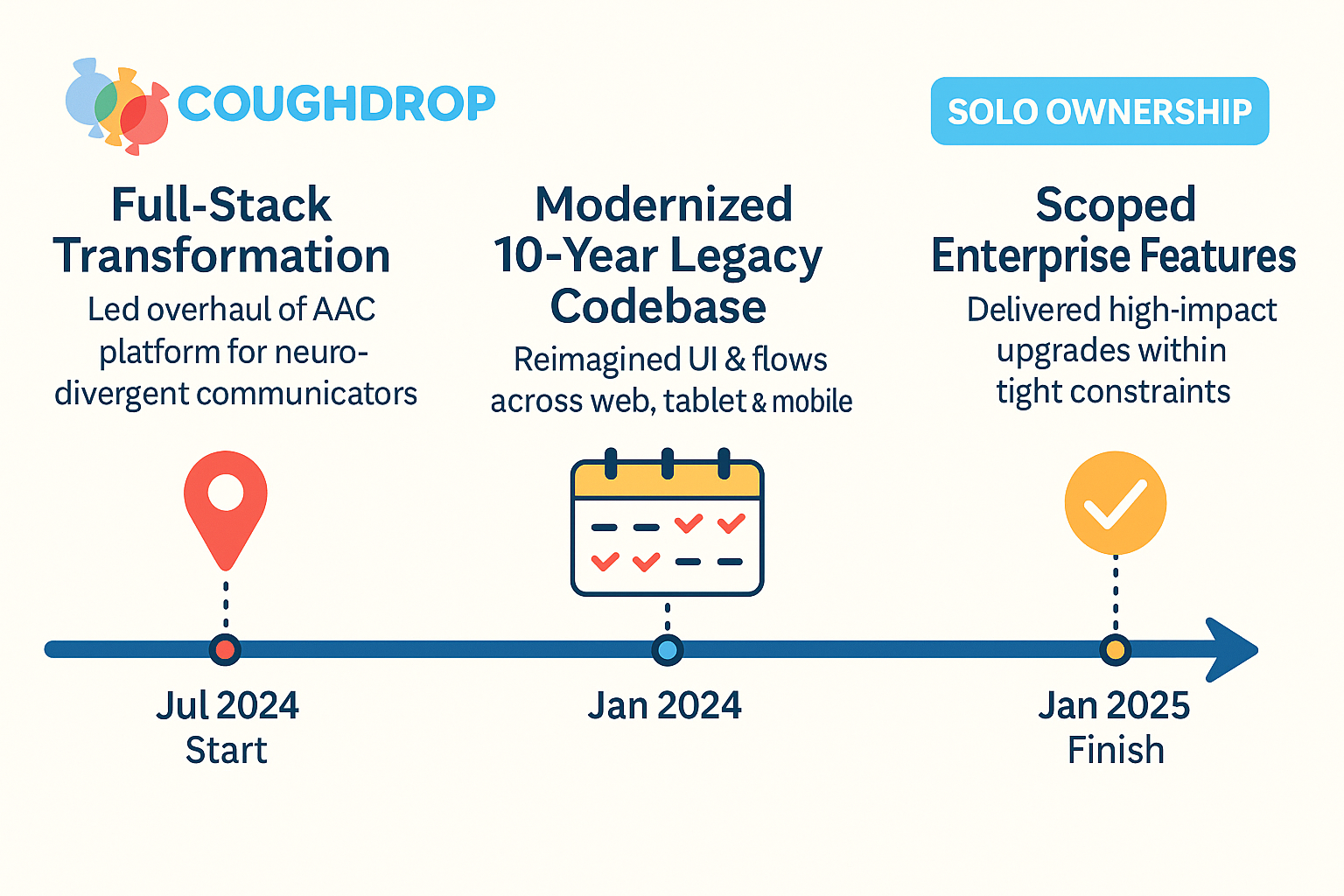 coughdropgallery3_ProjectTimeline_SoloOwnership