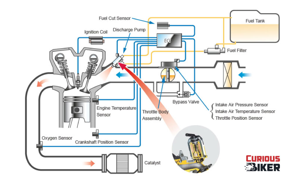 ফুয়েল ইঞ্জেকশন ইঞ্জিন কিভাবে কাজ করে?