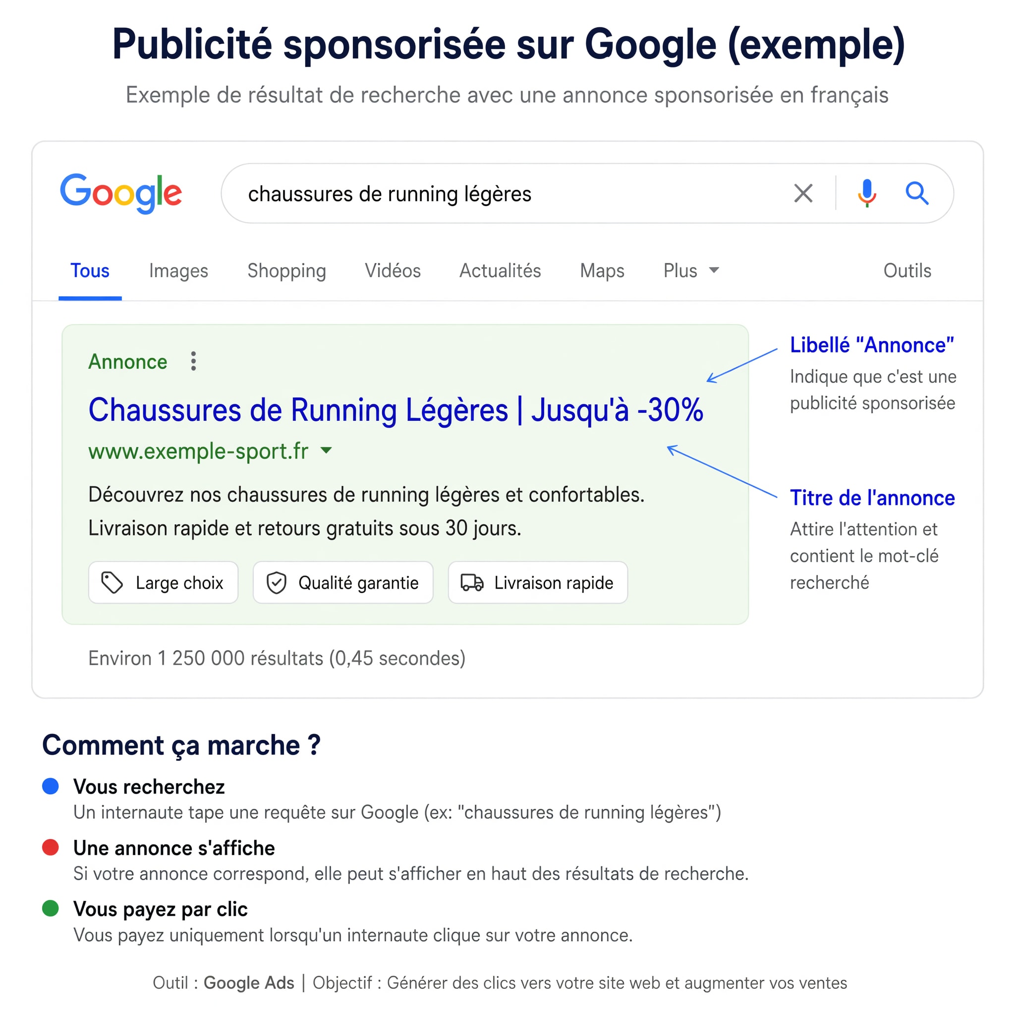 Format publicitaire Google Ads