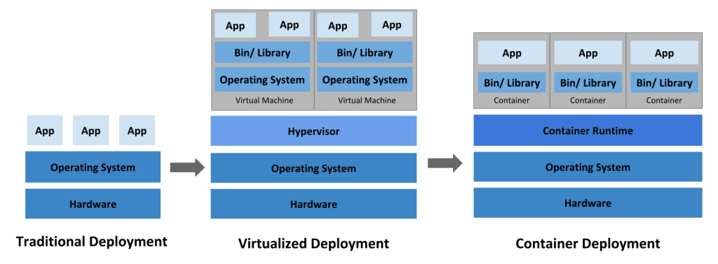 Kubernetes container evolution