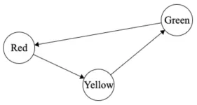 Finite state diagram of traffic light