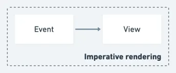 Imperative rendering: Event -> View