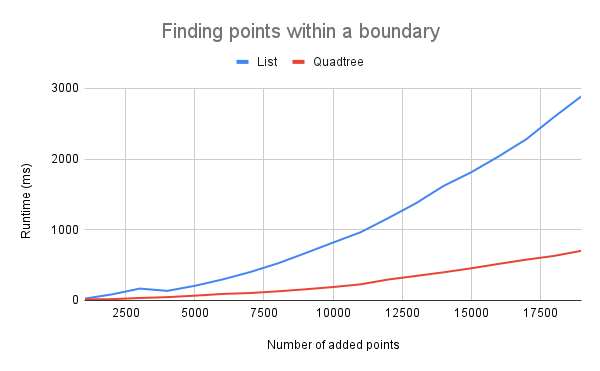 The time it takes to find points within a boundary grows slower with a quadtree than with a list