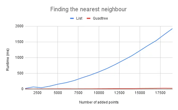 The time it takes to find the nearest point grows much slower with a quadtree than with a list