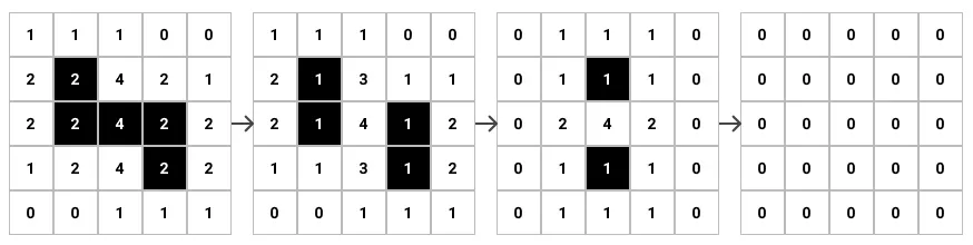 Four generations of the Game of Life shown, with live cells shown in black and dead cells in white. At each generation, we check for the number of neighbours each cell has. Then, we apply the game rules to find the next generation.