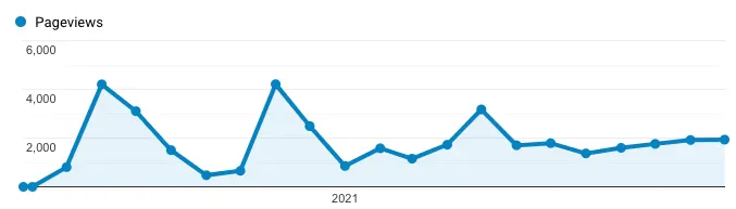 Blog stats for 2020 and 2021