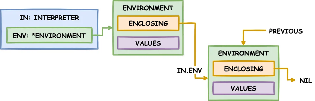 Interpreter environment pointing to correct block environment