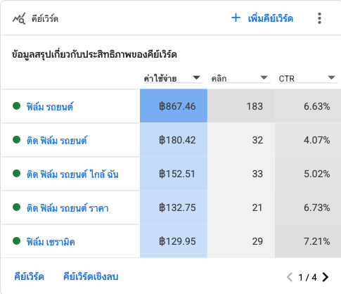 Keyword-level cost, clicks, and CTR performance