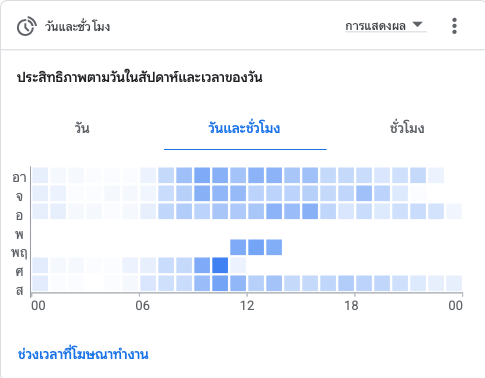 Heatmap of best performing days and hours