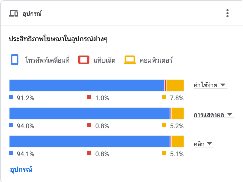 Traffic breakdown by device type