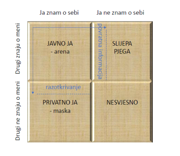 Slika 1. JOHARI prozor (Luft, 1969)