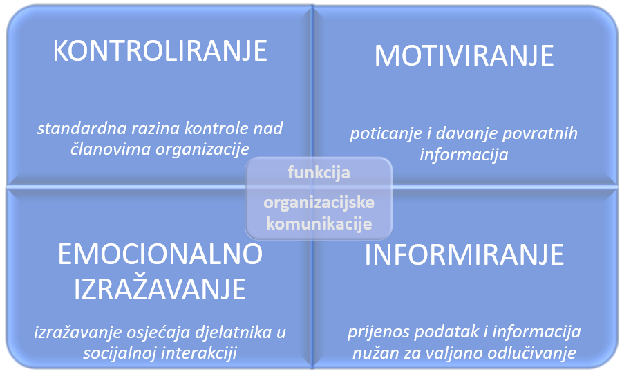 Slika 1. Osnovne funkcije organizacije komunikacije