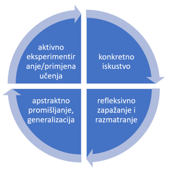 Model iskustvenog učenja (Kolb)